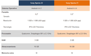 Illustration for article titled Sony Xperia Z3, análisis: no encontrarás un Android con mejor batería